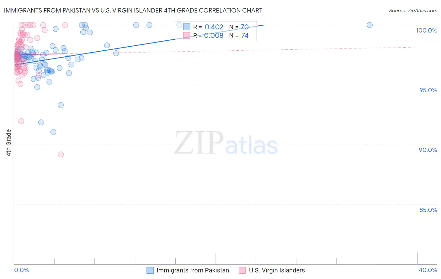 Immigrants from Pakistan vs U.S. Virgin Islander 4th Grade