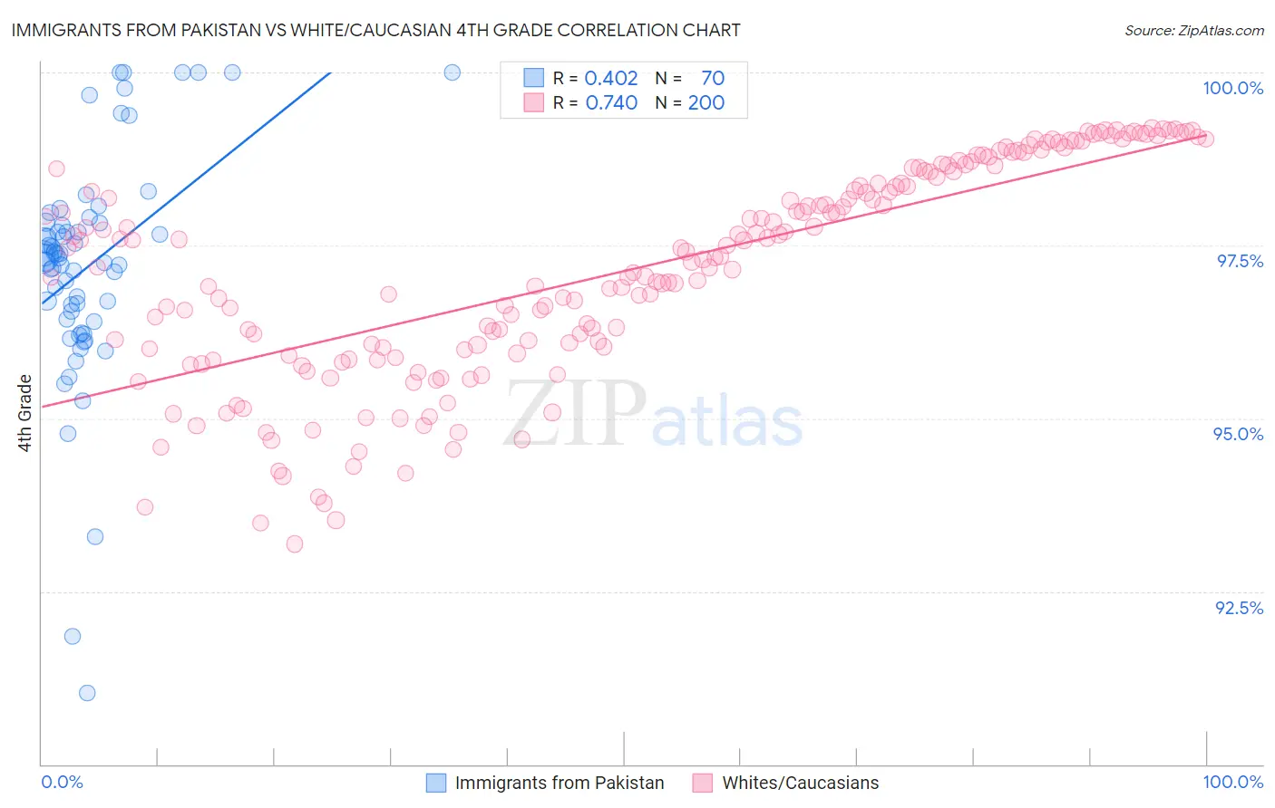 Immigrants from Pakistan vs White/Caucasian 4th Grade