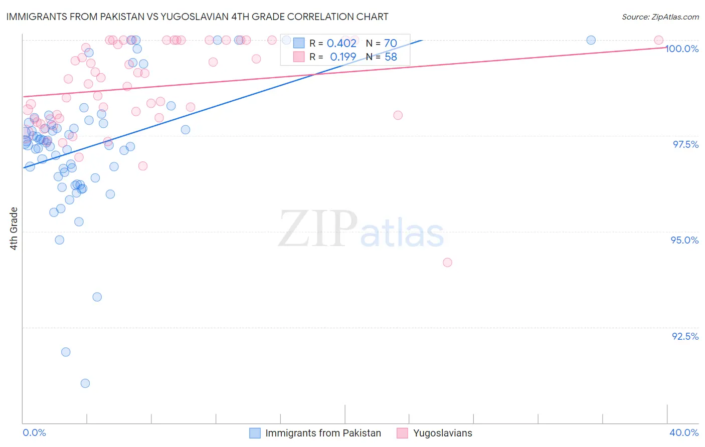 Immigrants from Pakistan vs Yugoslavian 4th Grade