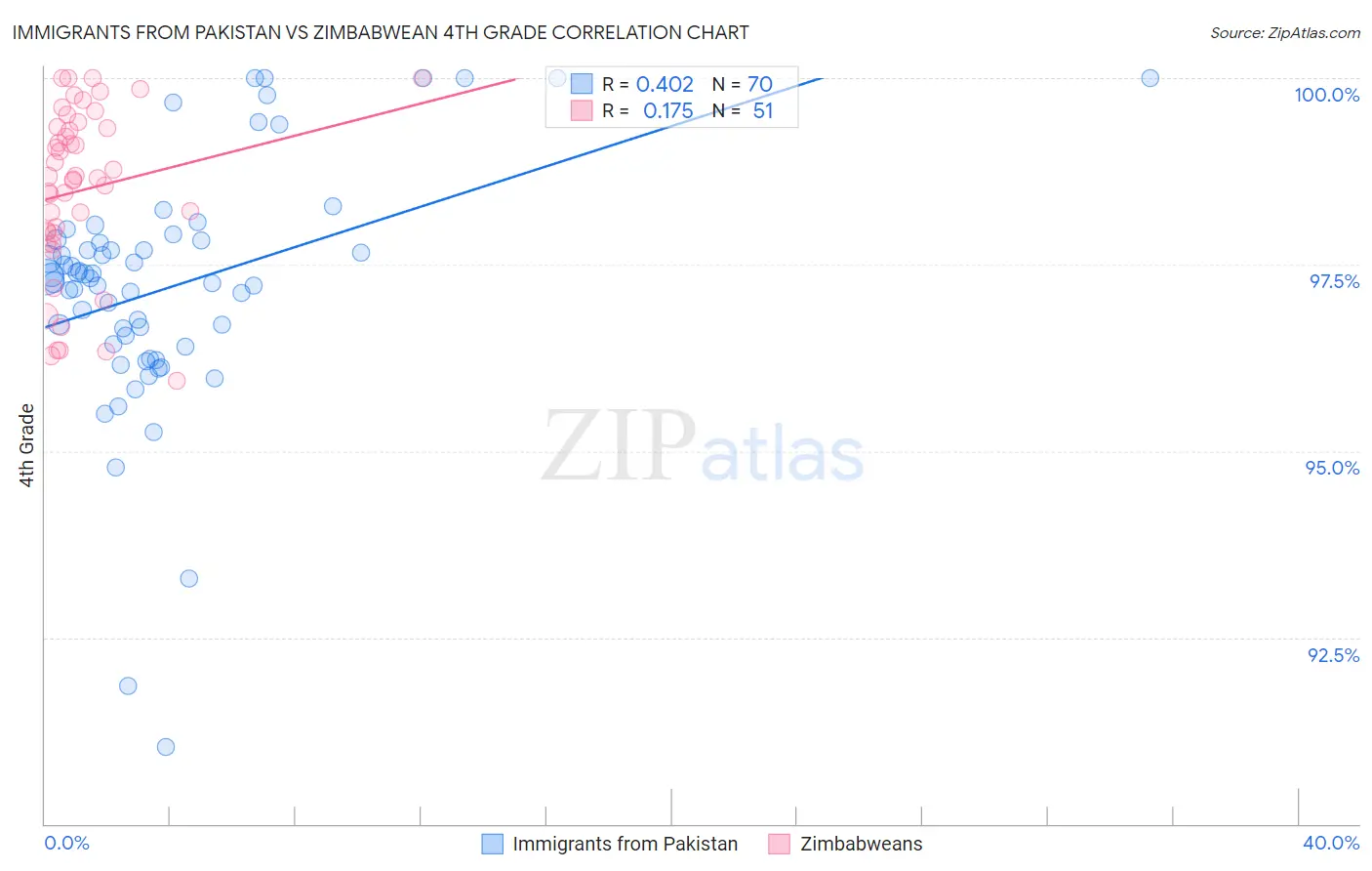 Immigrants from Pakistan vs Zimbabwean 4th Grade