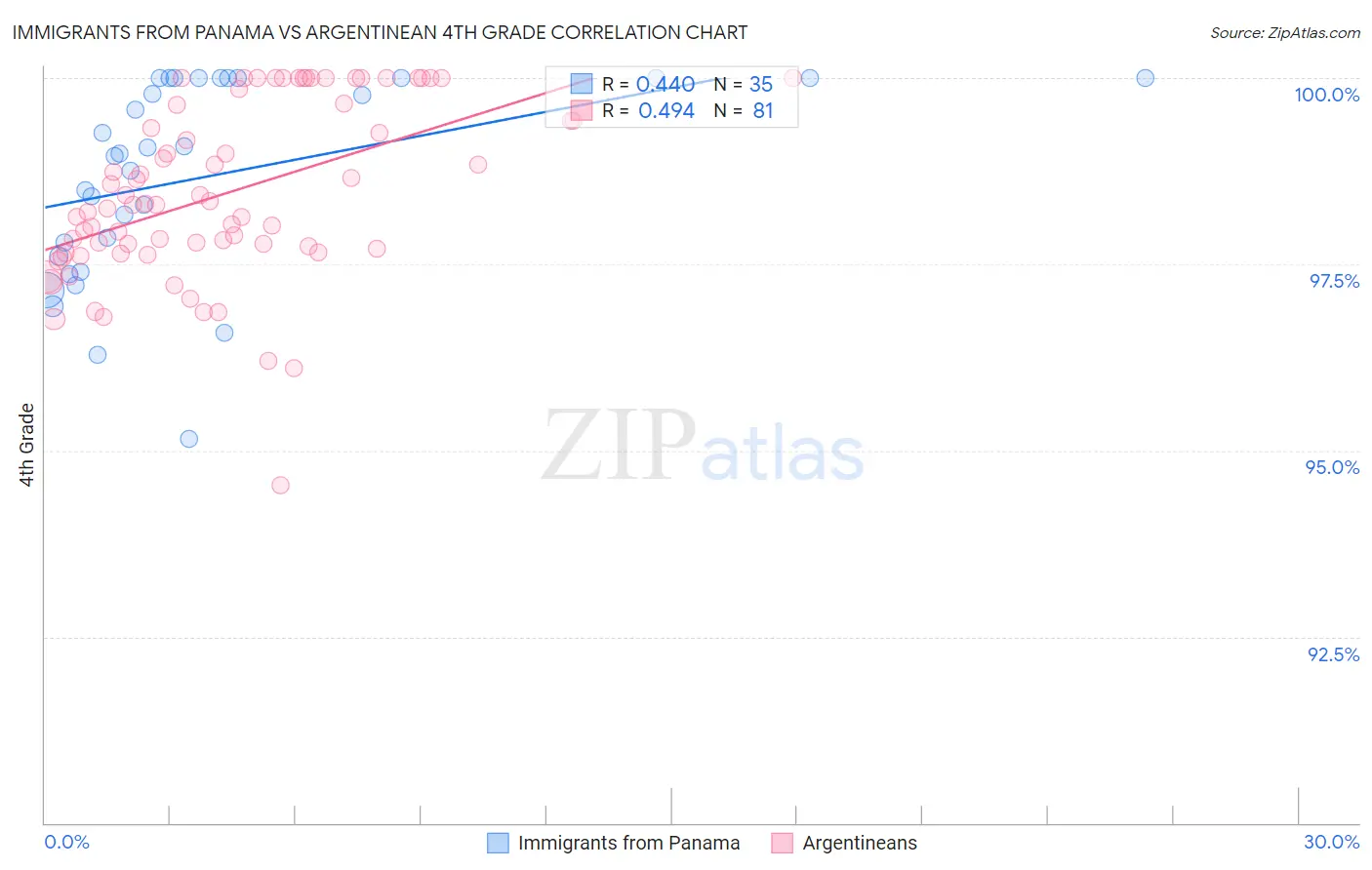 Immigrants from Panama vs Argentinean 4th Grade