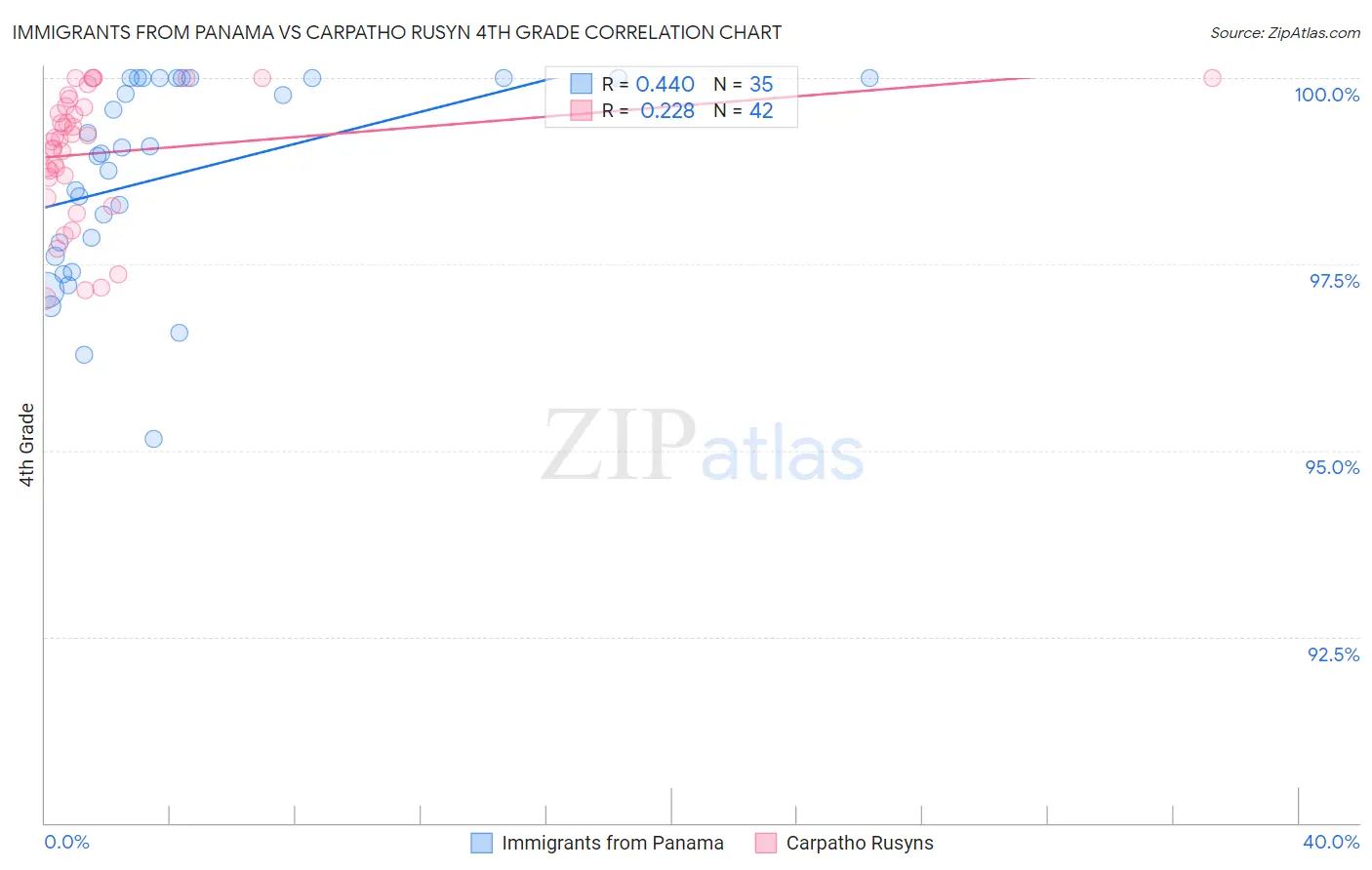 Immigrants from Panama vs Carpatho Rusyn 4th Grade