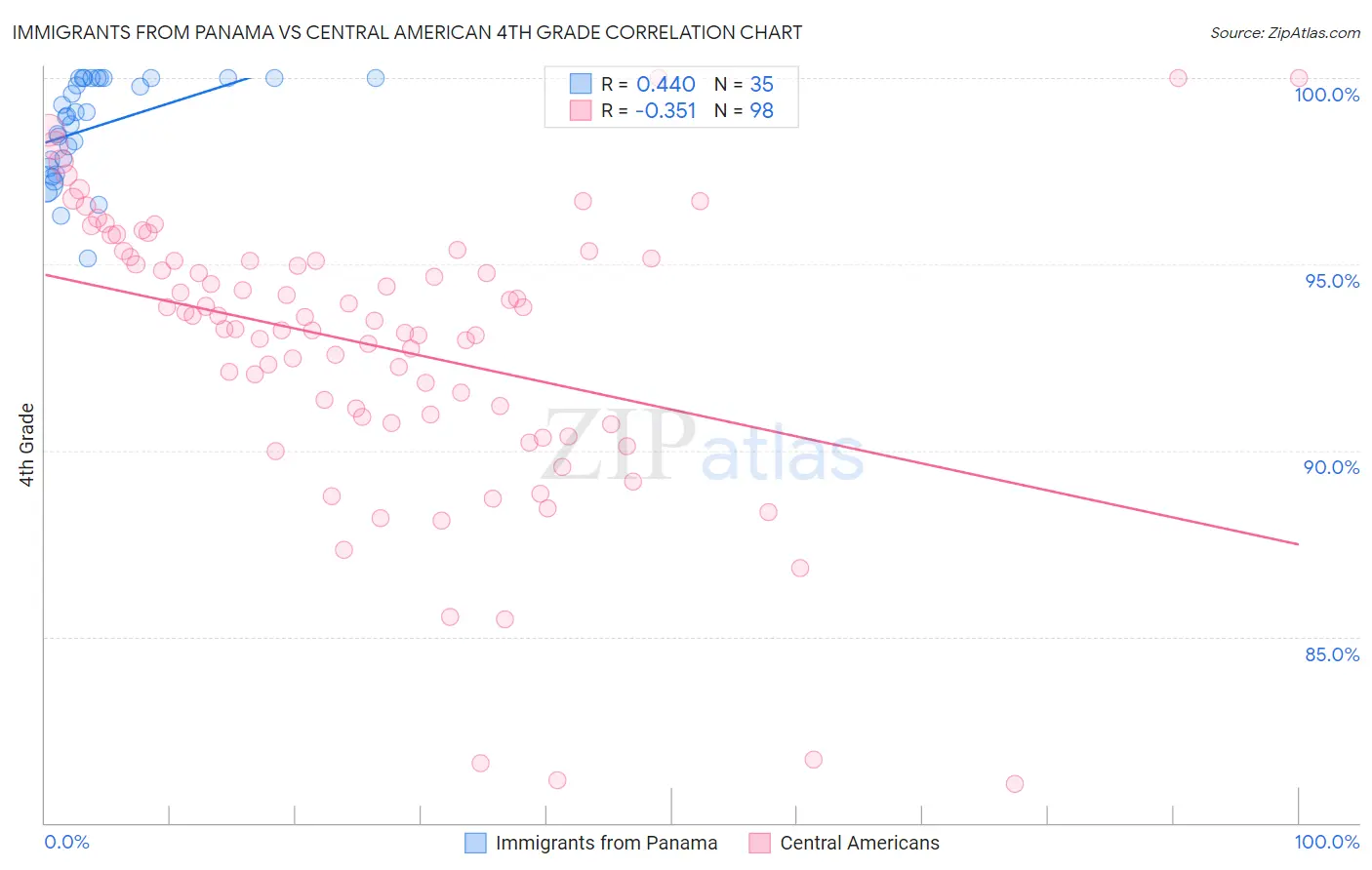 Immigrants from Panama vs Central American 4th Grade