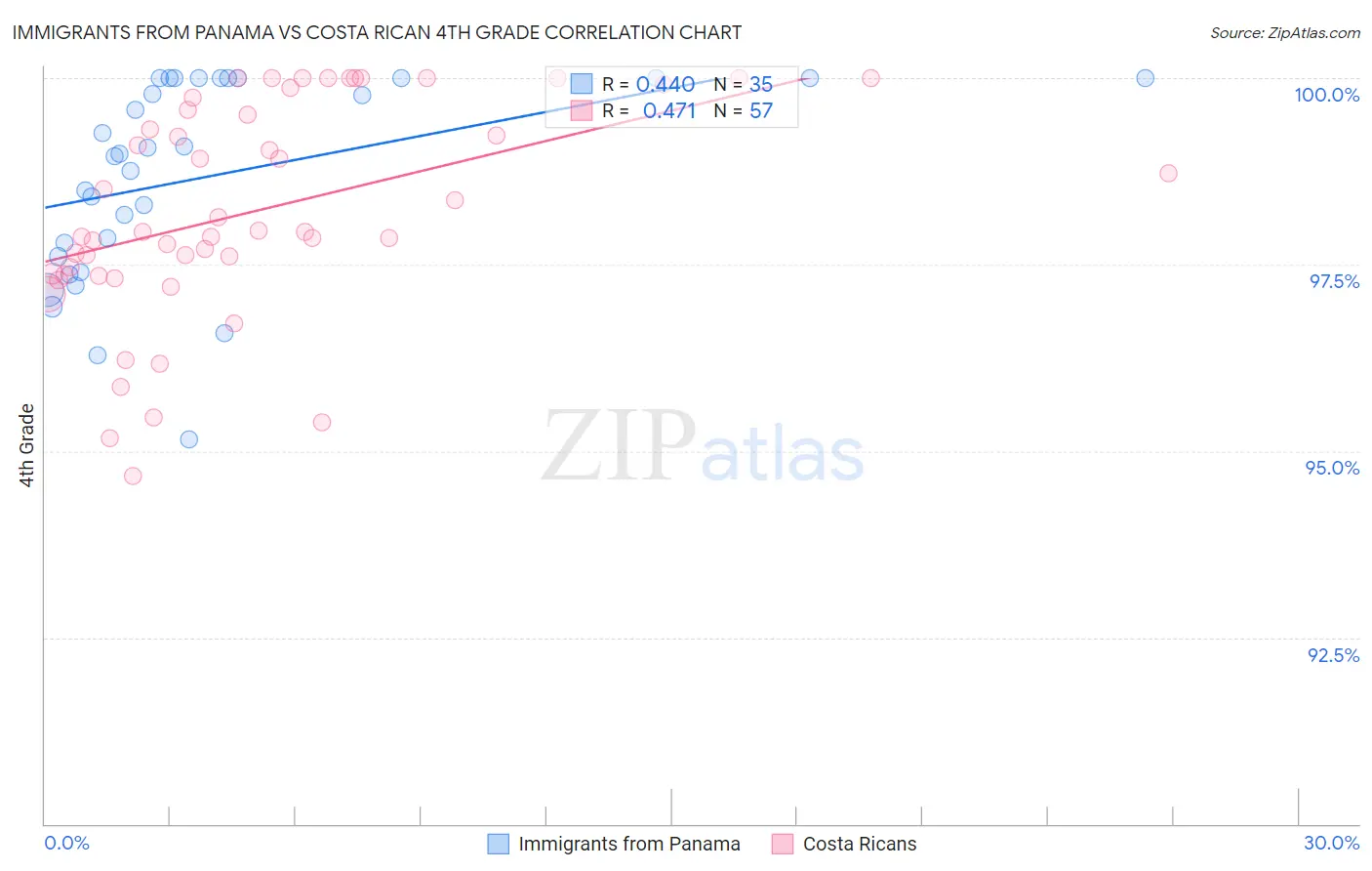 Immigrants from Panama vs Costa Rican 4th Grade