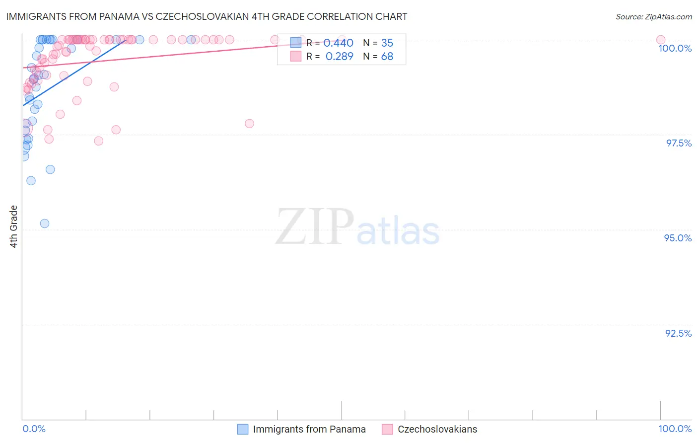 Immigrants from Panama vs Czechoslovakian 4th Grade