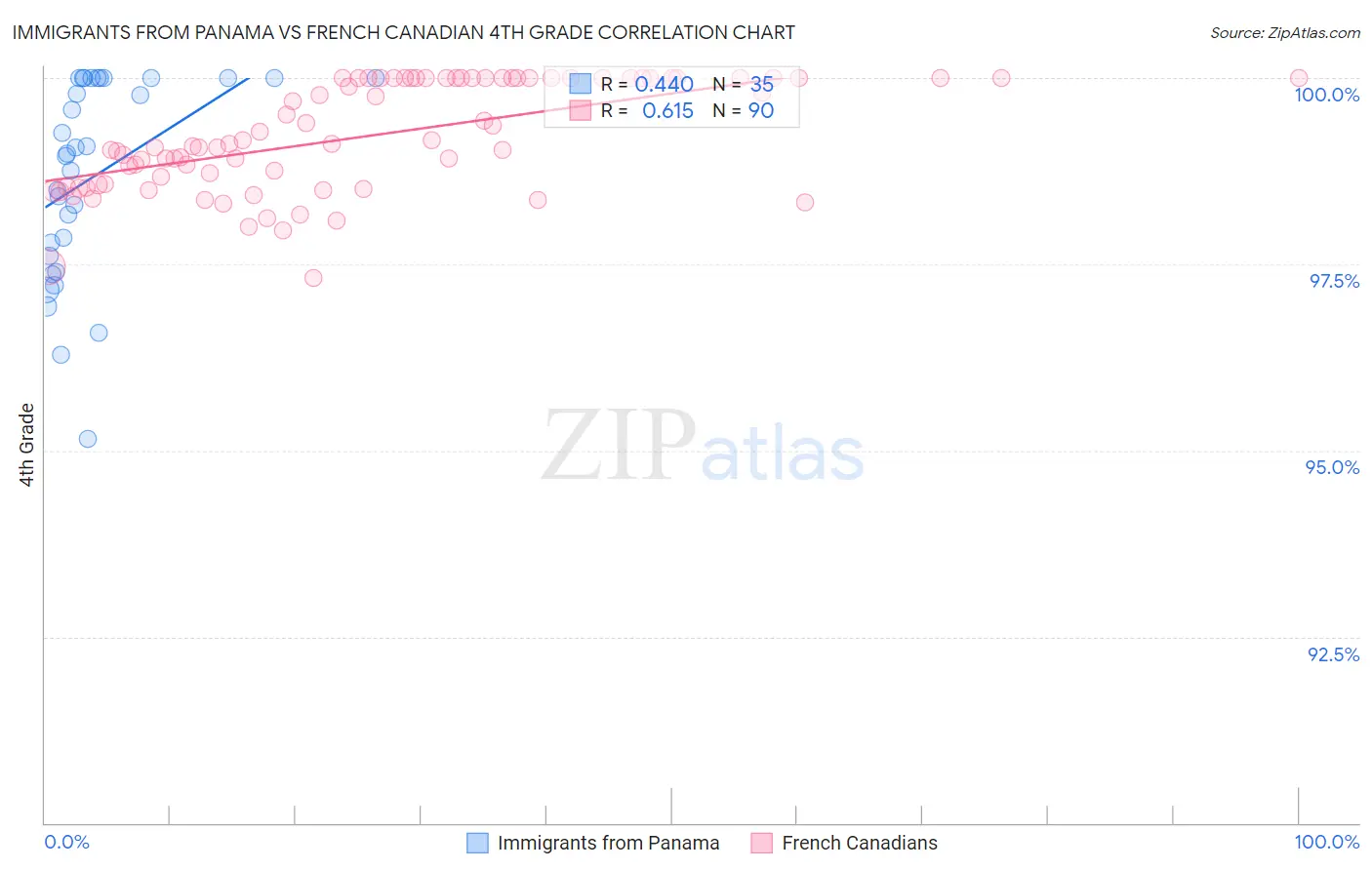 Immigrants from Panama vs French Canadian 4th Grade