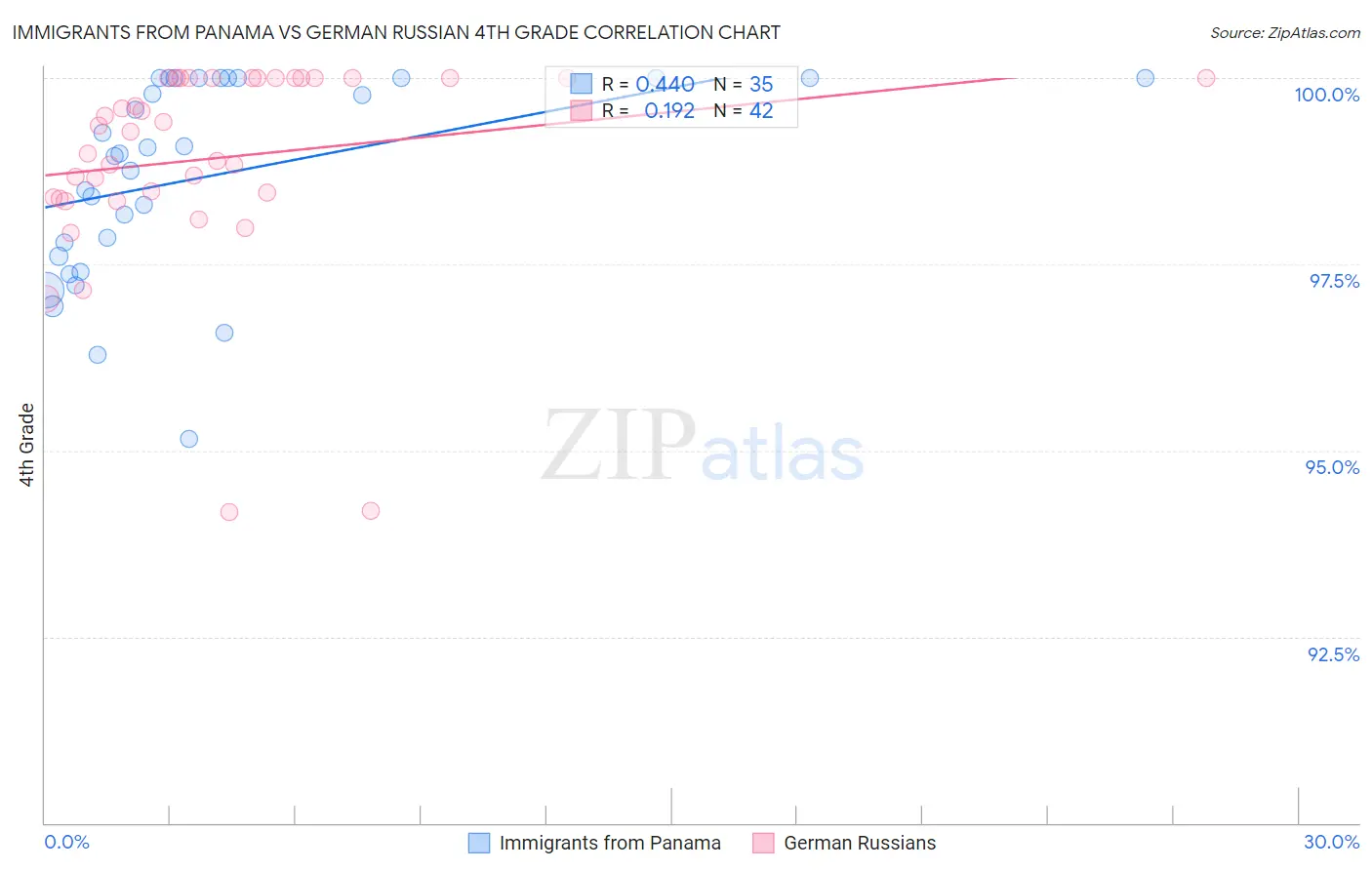 Immigrants from Panama vs German Russian 4th Grade