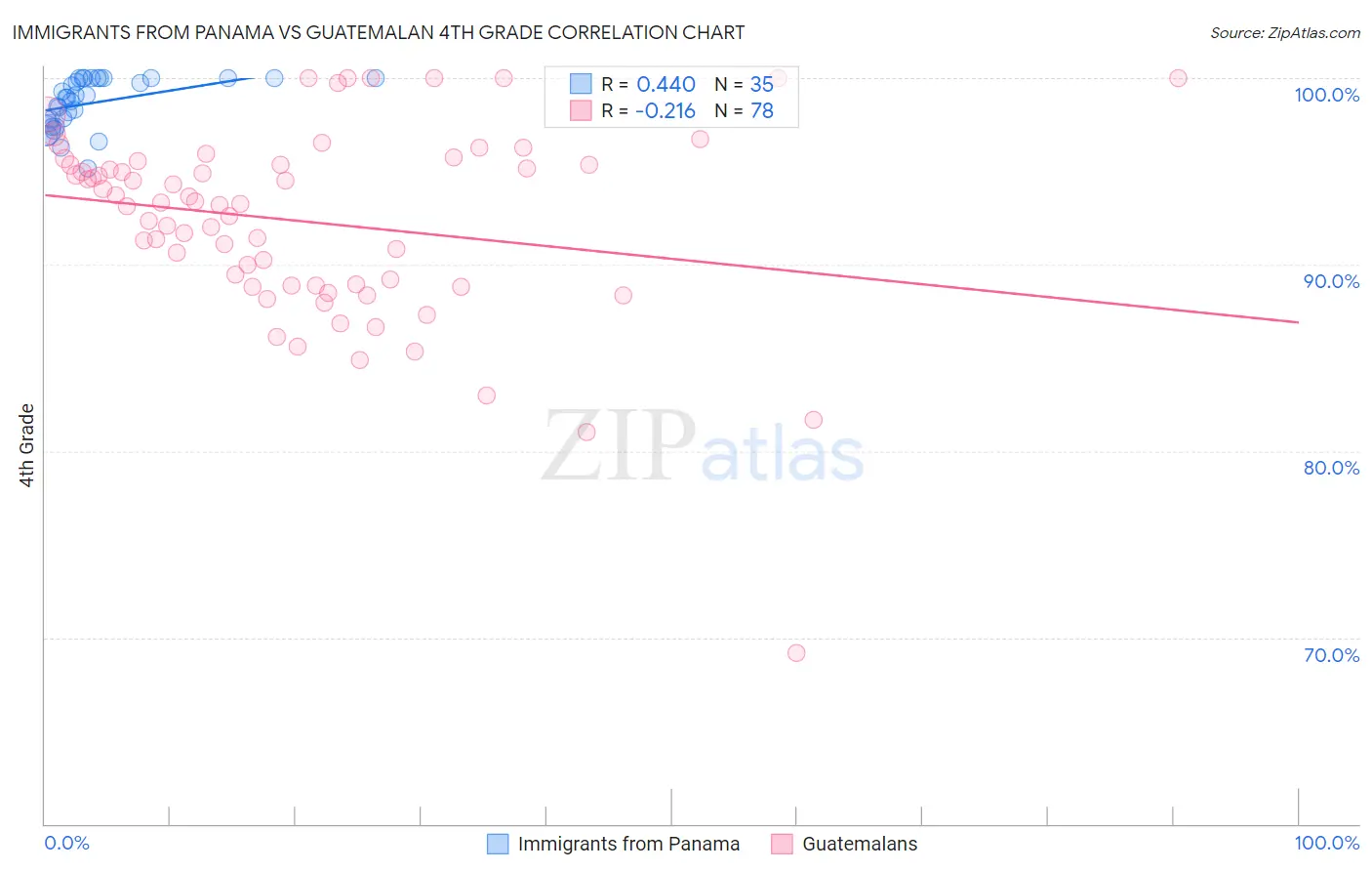 Immigrants from Panama vs Guatemalan 4th Grade