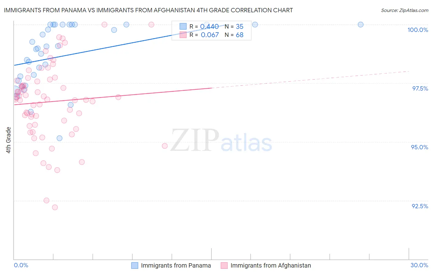 Immigrants from Panama vs Immigrants from Afghanistan 4th Grade