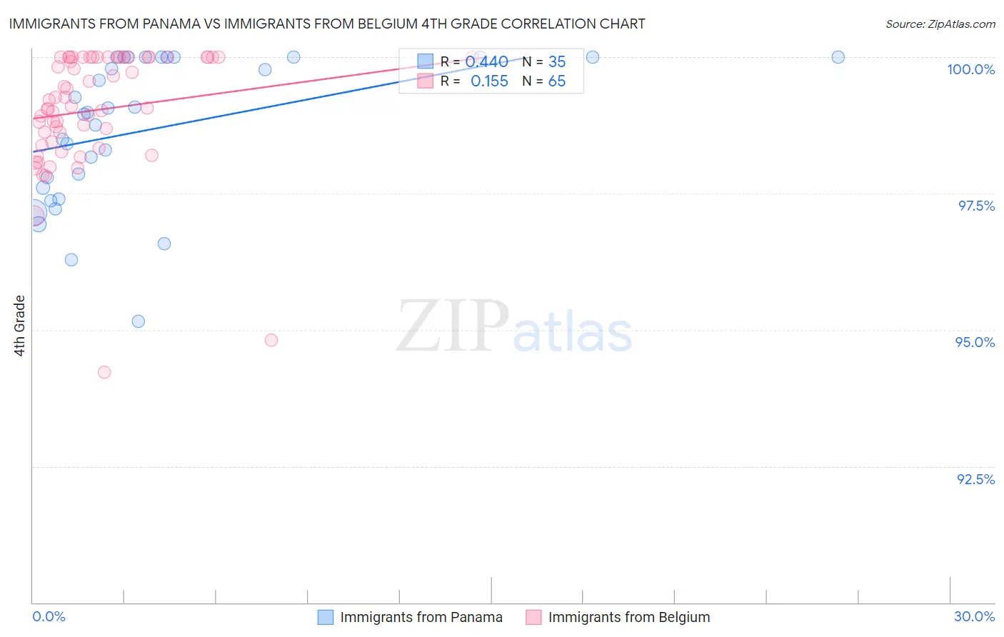 Immigrants from Panama vs Immigrants from Belgium 4th Grade