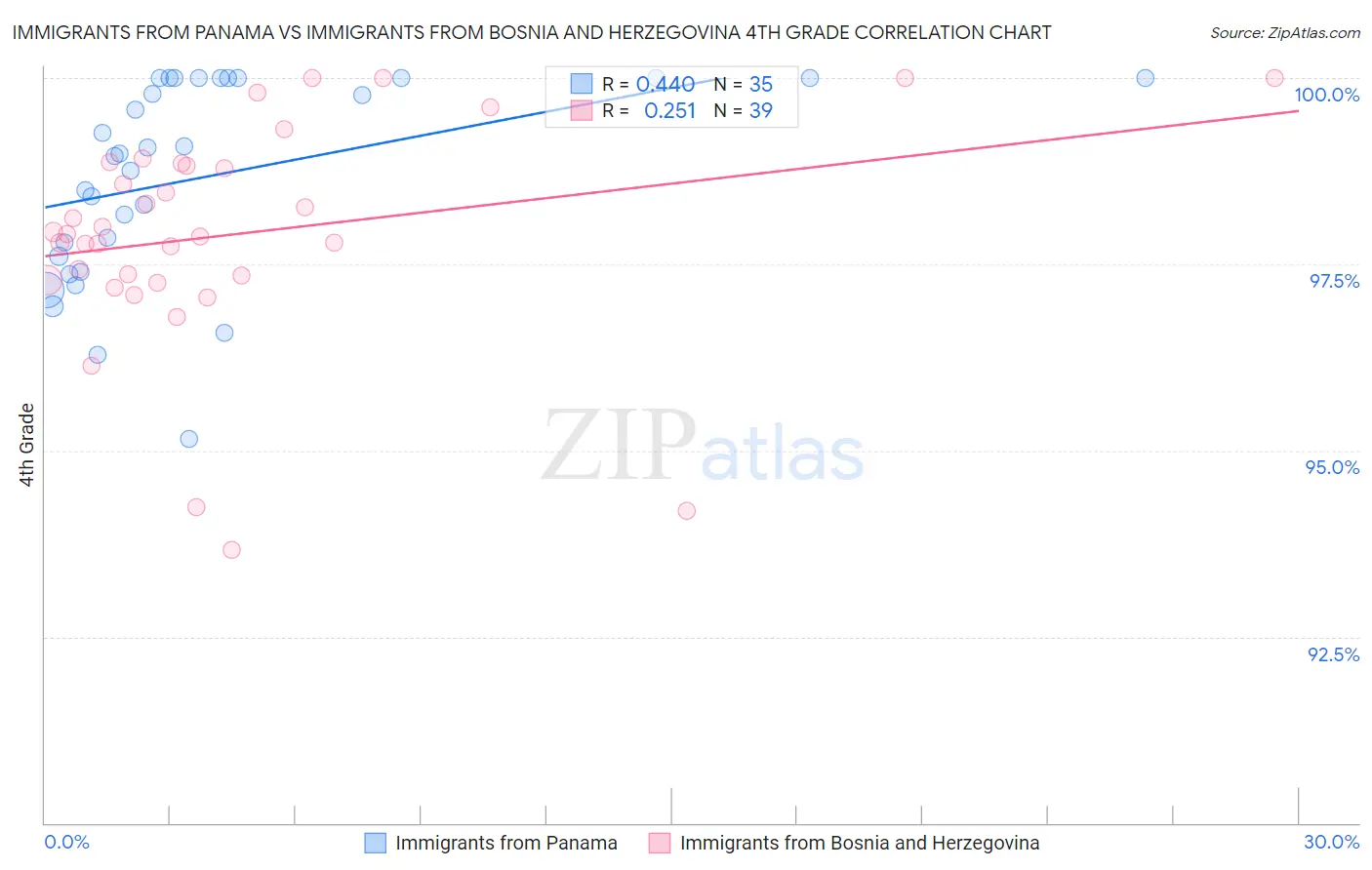 Immigrants from Panama vs Immigrants from Bosnia and Herzegovina 4th Grade