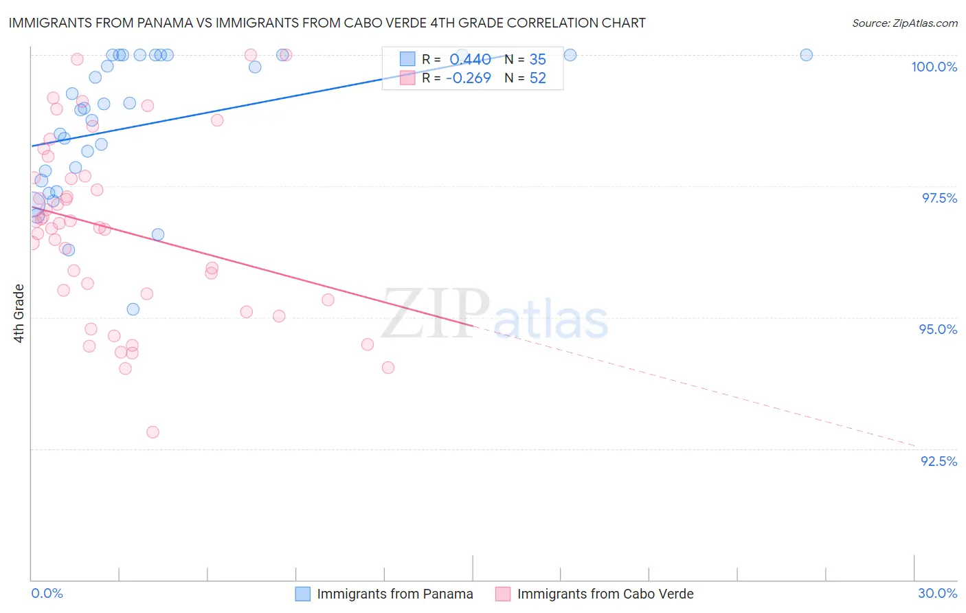 Immigrants from Panama vs Immigrants from Cabo Verde 4th Grade