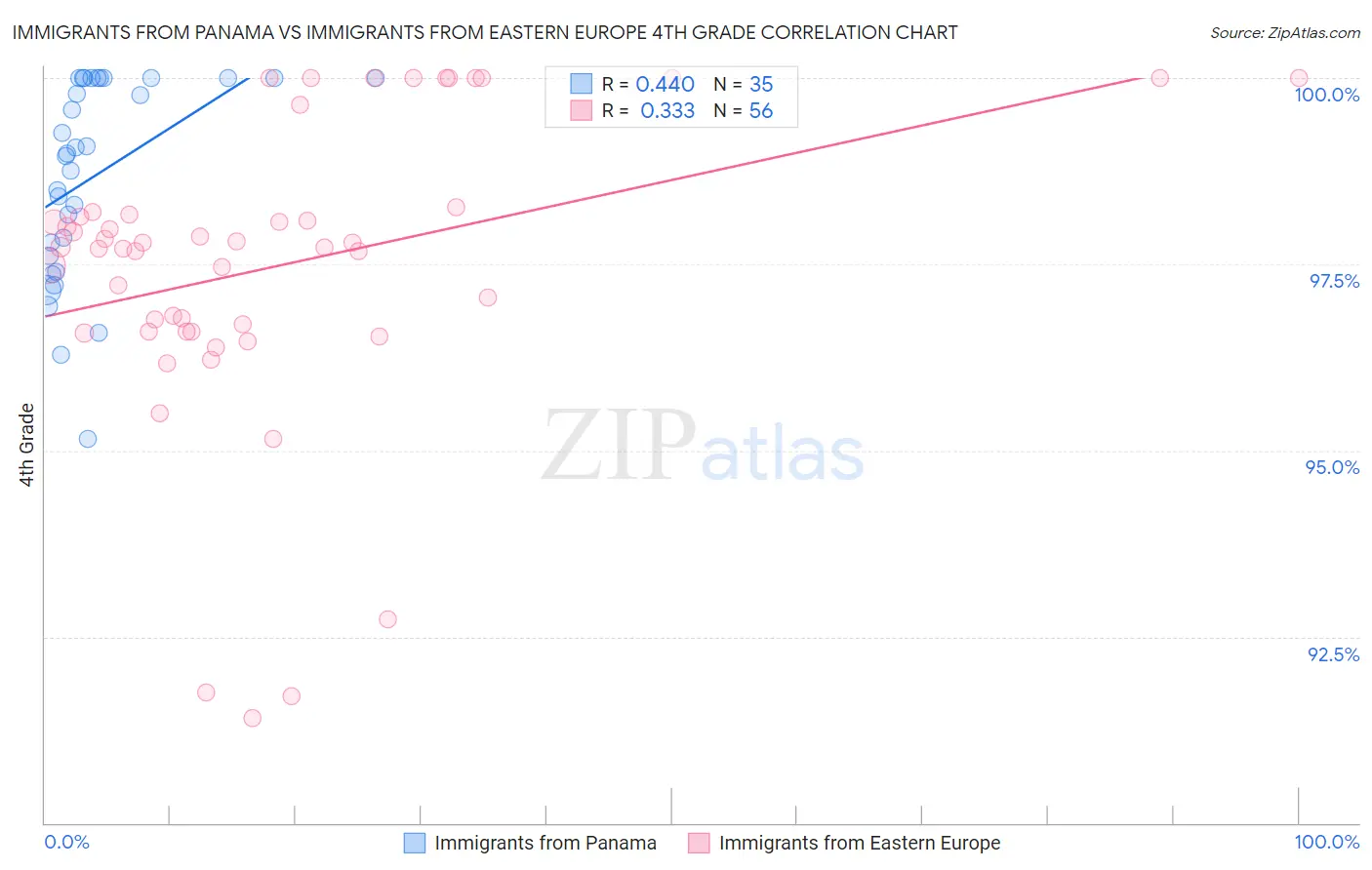Immigrants from Panama vs Immigrants from Eastern Europe 4th Grade