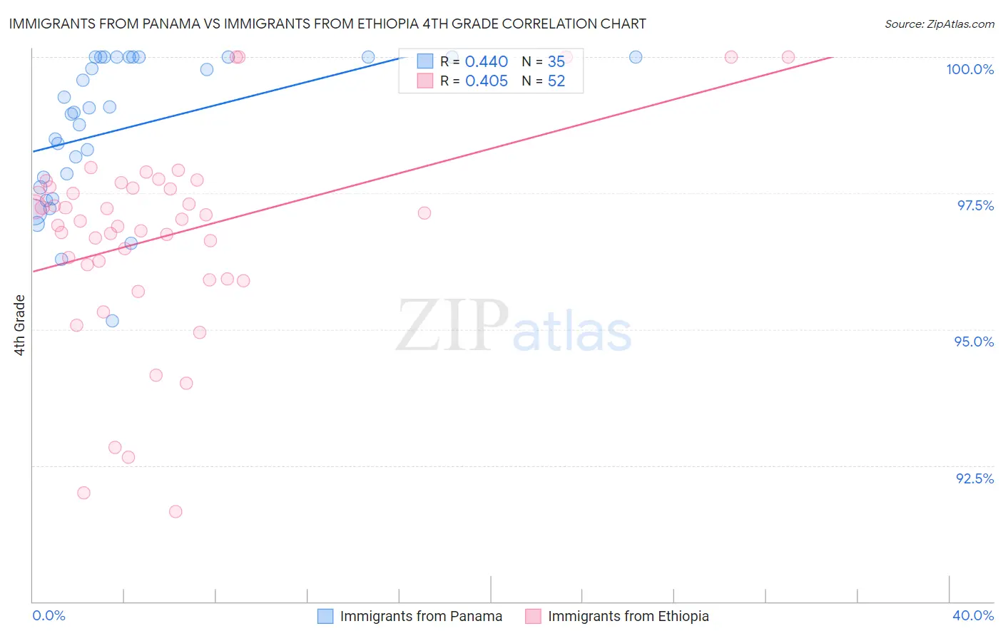 Immigrants from Panama vs Immigrants from Ethiopia 4th Grade