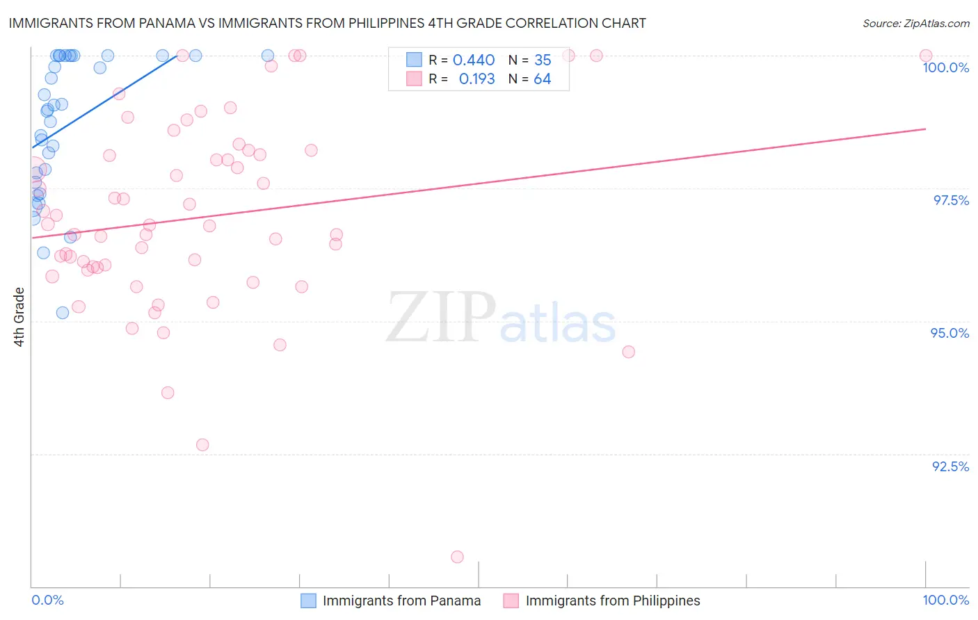 Immigrants from Panama vs Immigrants from Philippines 4th Grade