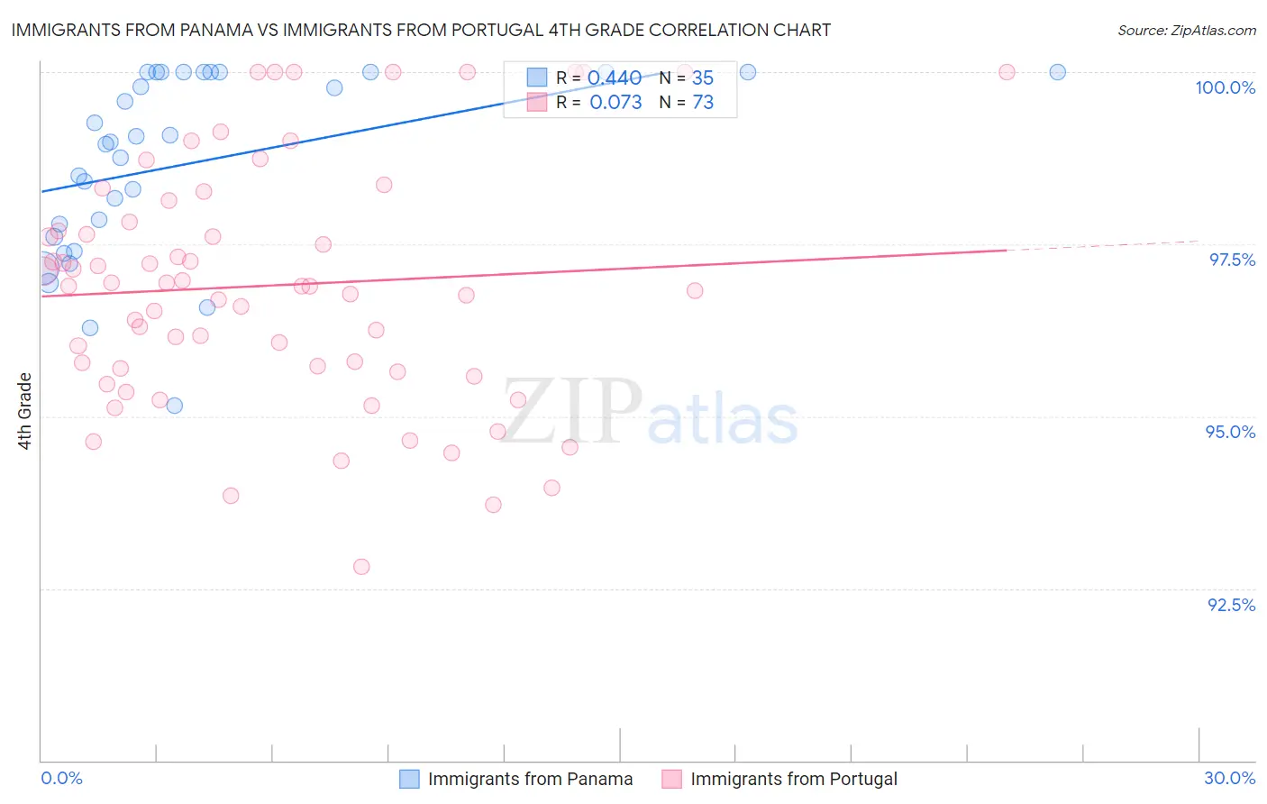 Immigrants from Panama vs Immigrants from Portugal 4th Grade