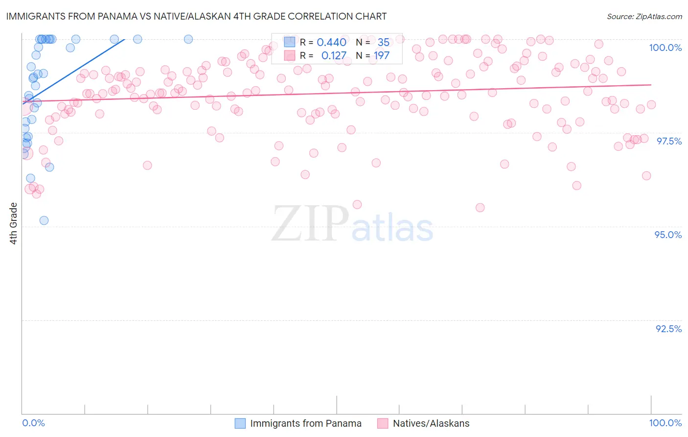 Immigrants from Panama vs Native/Alaskan 4th Grade