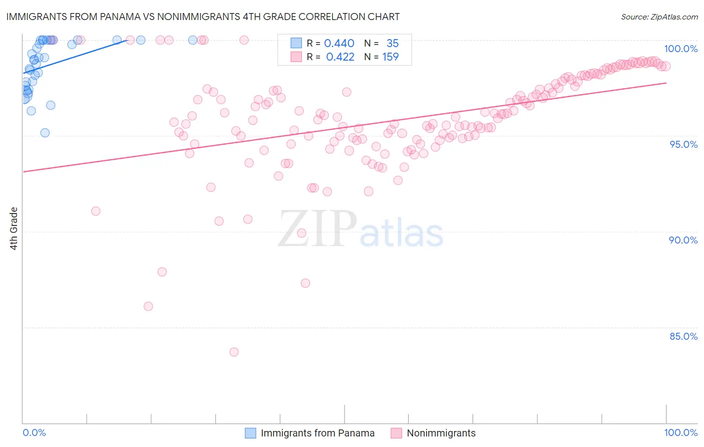 Immigrants from Panama vs Nonimmigrants 4th Grade