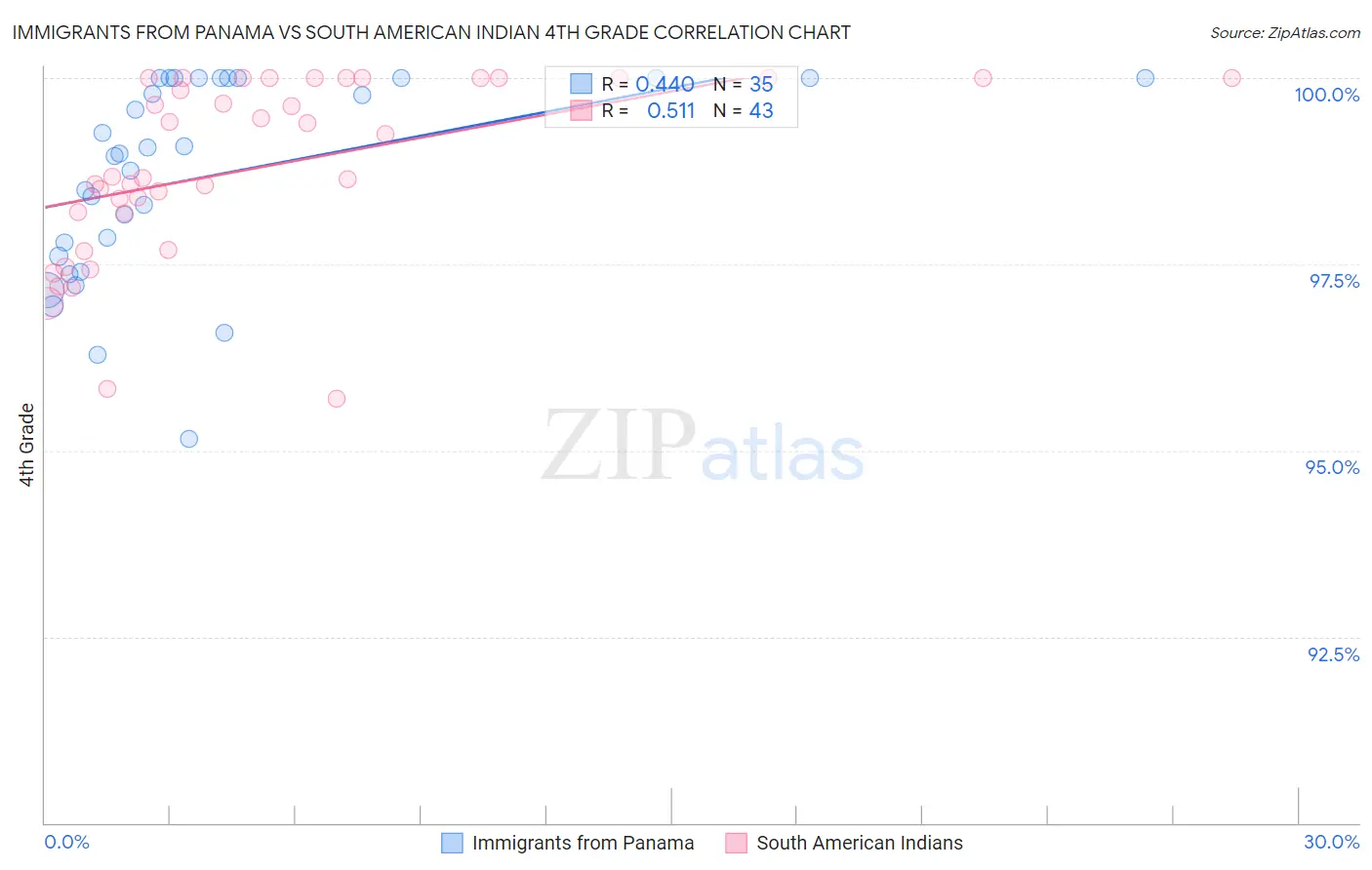 Immigrants from Panama vs South American Indian 4th Grade