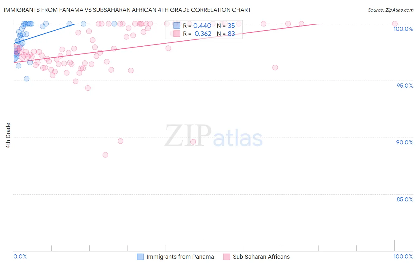 Immigrants from Panama vs Subsaharan African 4th Grade