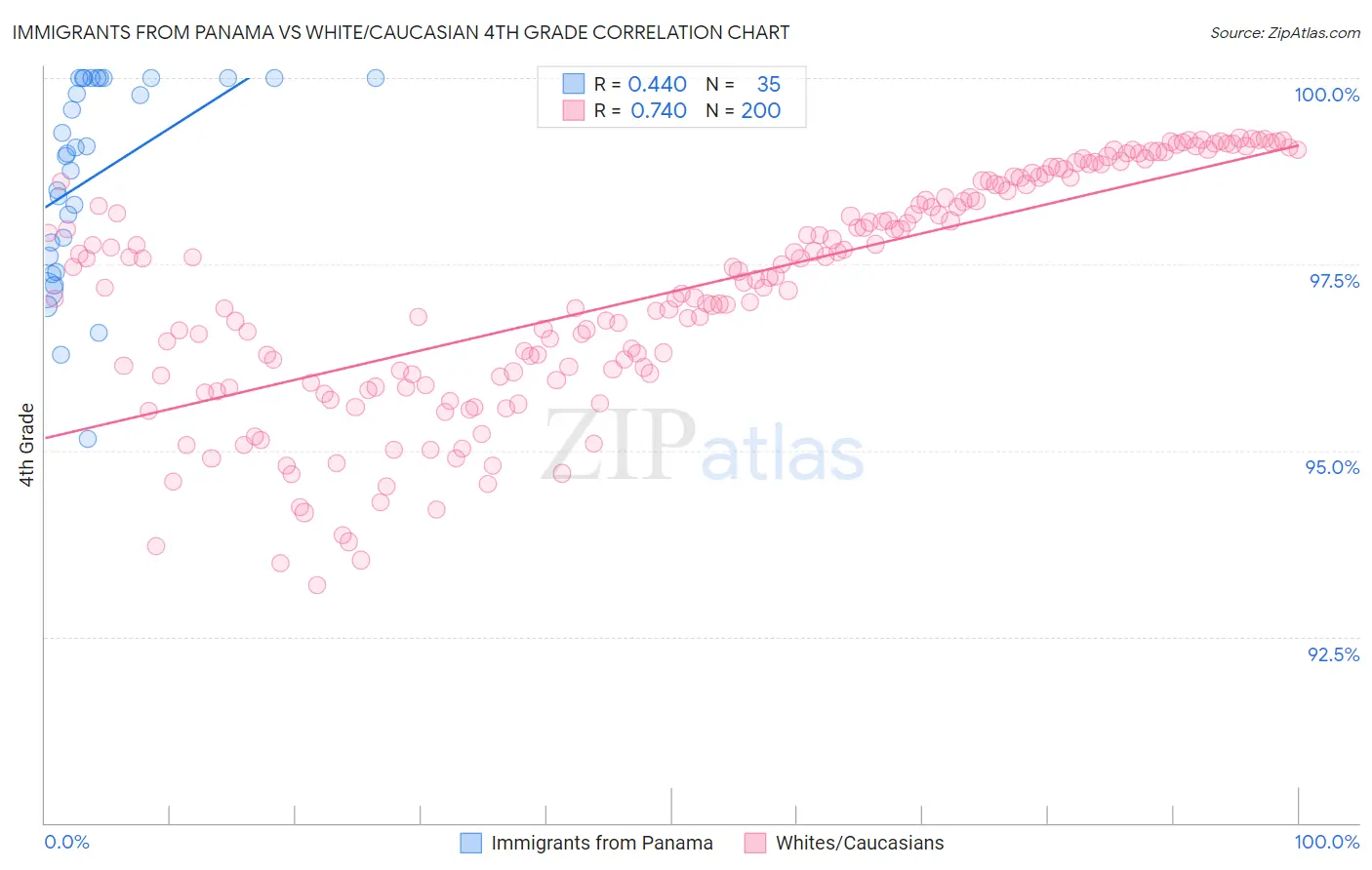 Immigrants from Panama vs White/Caucasian 4th Grade