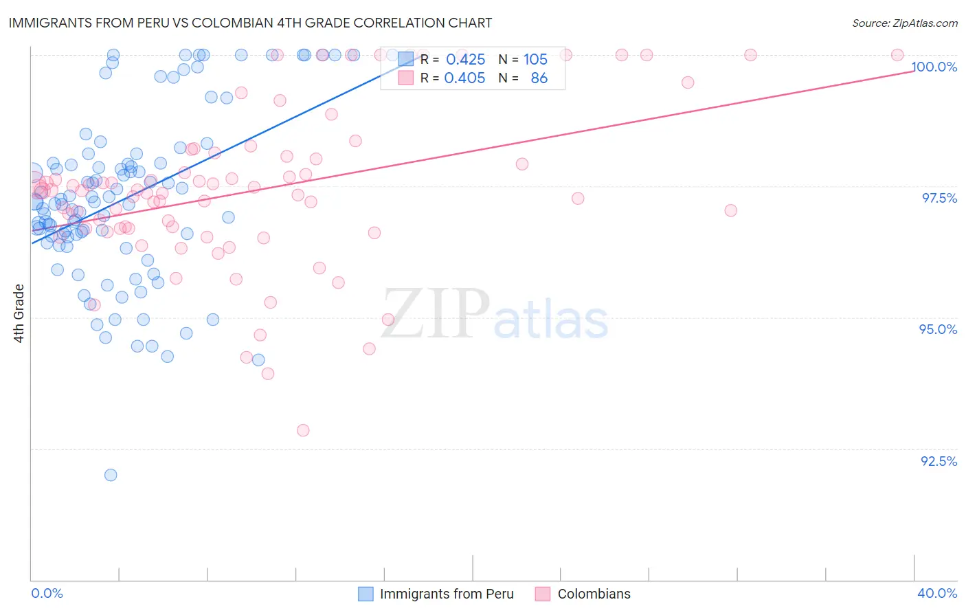 Immigrants from Peru vs Colombian 4th Grade