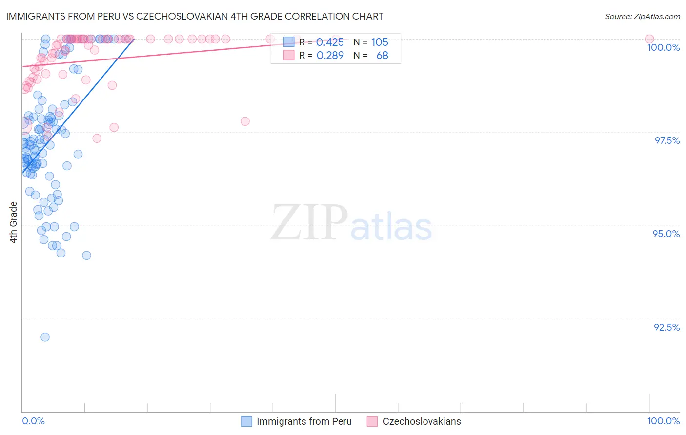 Immigrants from Peru vs Czechoslovakian 4th Grade