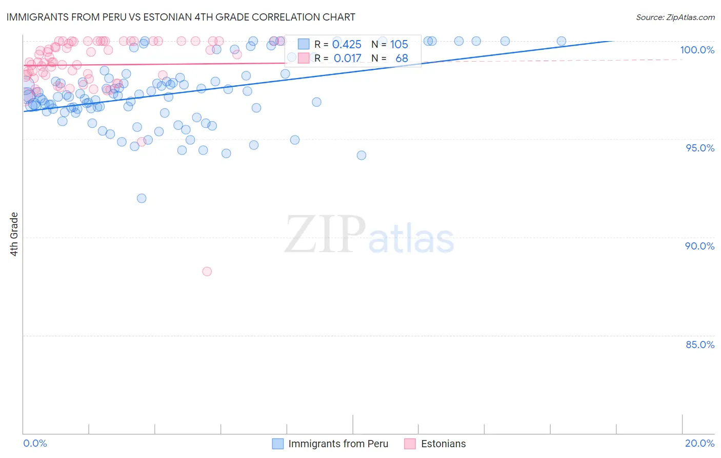 Immigrants from Peru vs Estonian 4th Grade