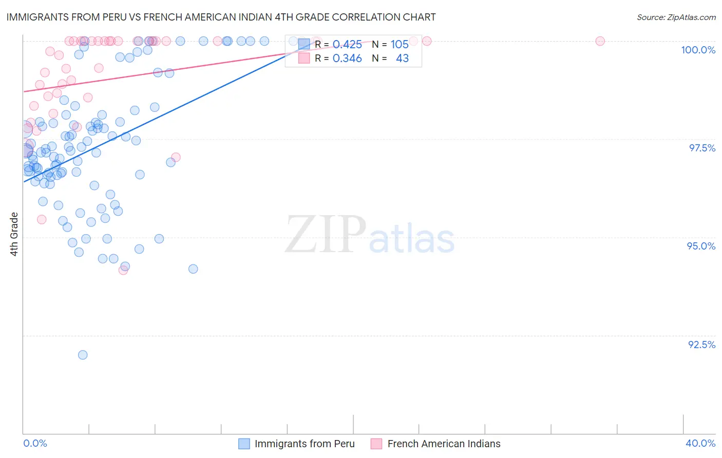 Immigrants from Peru vs French American Indian 4th Grade