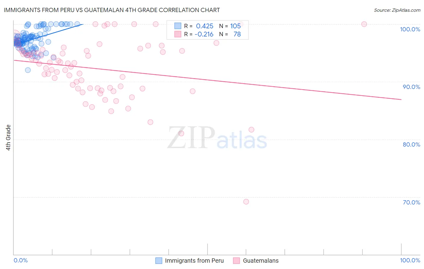 Immigrants from Peru vs Guatemalan 4th Grade