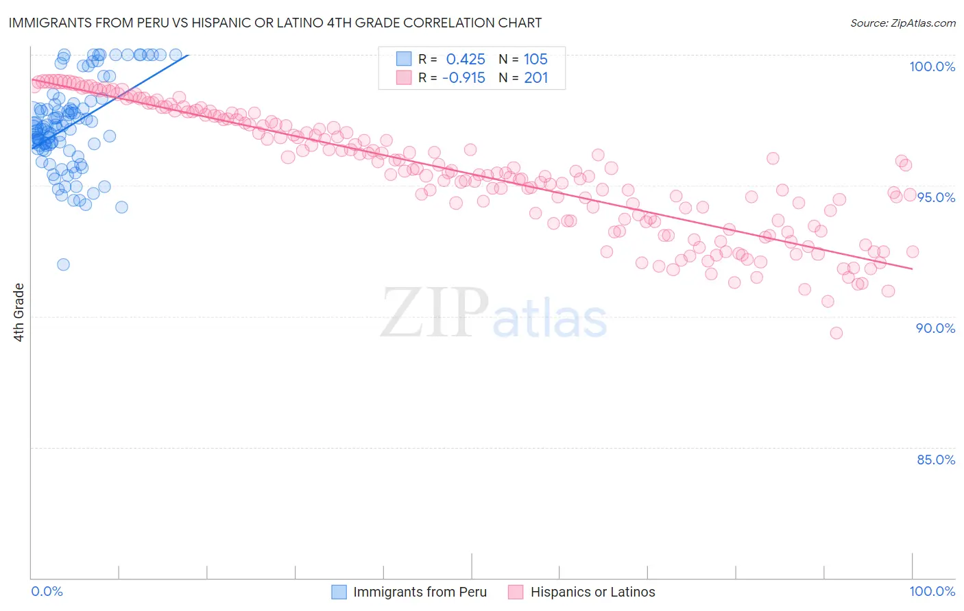Immigrants from Peru vs Hispanic or Latino 4th Grade