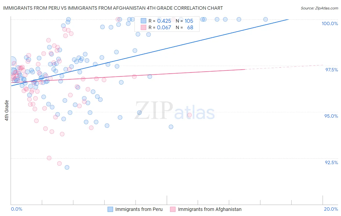 Immigrants from Peru vs Immigrants from Afghanistan 4th Grade