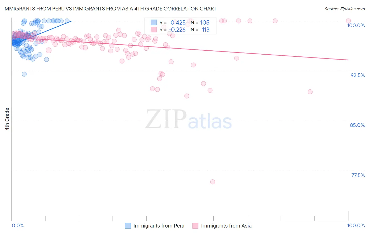 Immigrants from Peru vs Immigrants from Asia 4th Grade