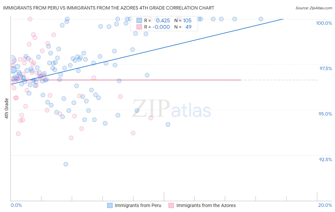 Immigrants from Peru vs Immigrants from the Azores 4th Grade