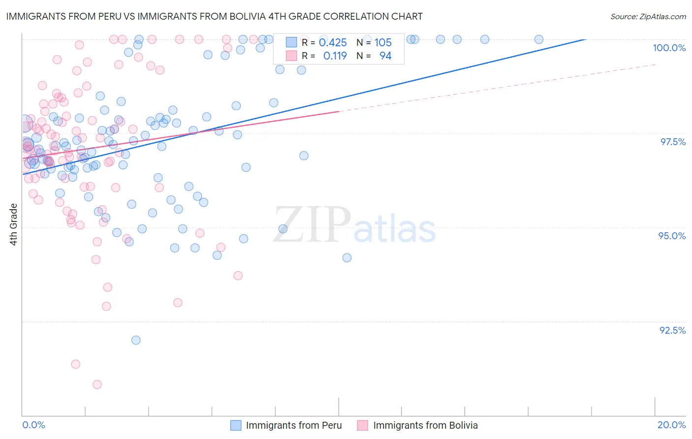 Immigrants from Peru vs Immigrants from Bolivia 4th Grade