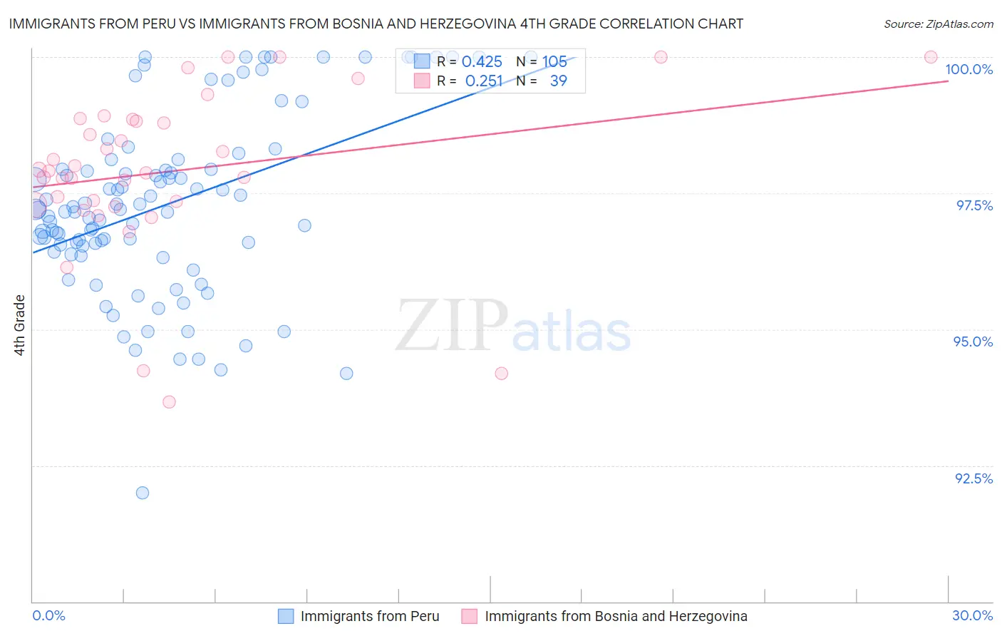 Immigrants from Peru vs Immigrants from Bosnia and Herzegovina 4th Grade