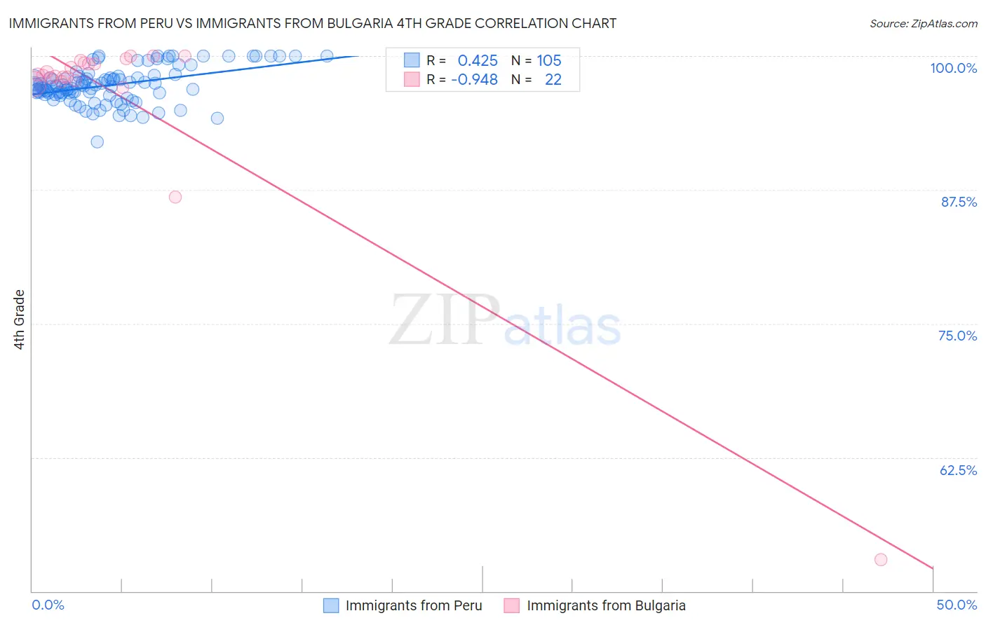 Immigrants from Peru vs Immigrants from Bulgaria 4th Grade