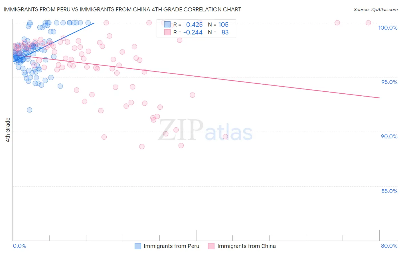 Immigrants from Peru vs Immigrants from China 4th Grade