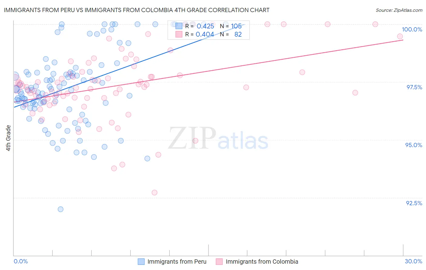 Immigrants from Peru vs Immigrants from Colombia 4th Grade