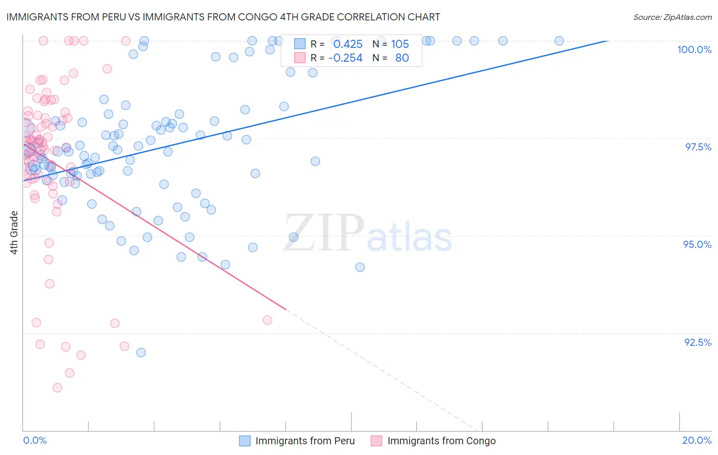 Immigrants from Peru vs Immigrants from Congo 4th Grade