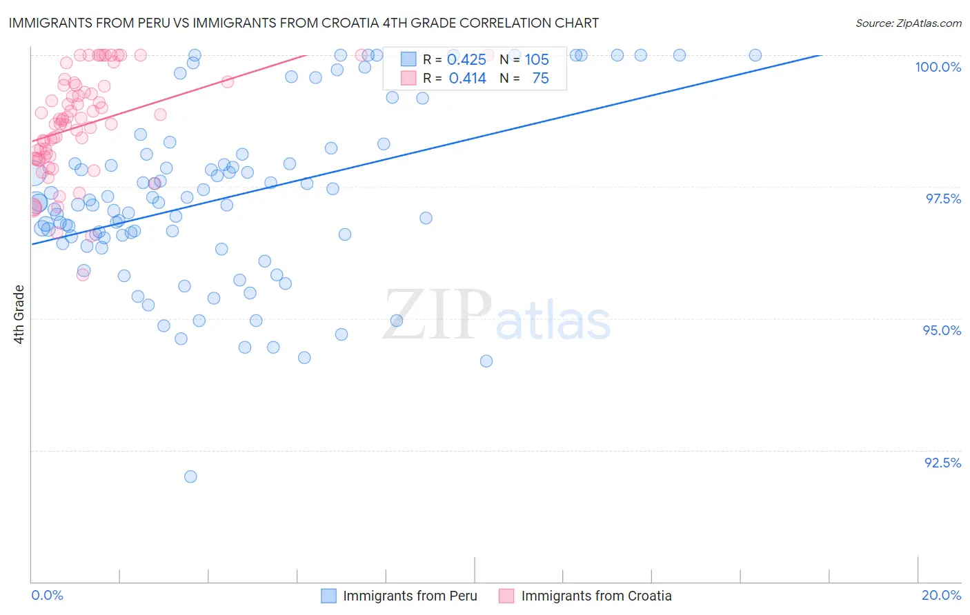 Immigrants from Peru vs Immigrants from Croatia 4th Grade