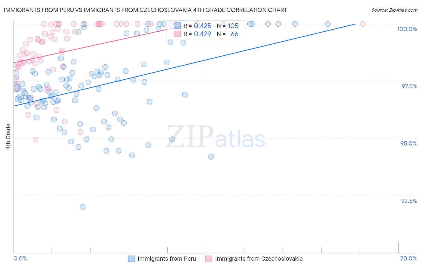 Immigrants from Peru vs Immigrants from Czechoslovakia 4th Grade