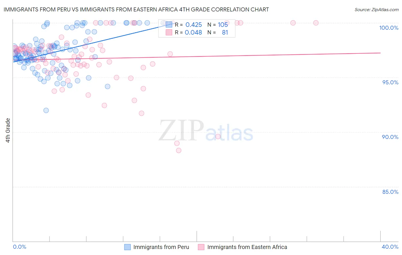 Immigrants from Peru vs Immigrants from Eastern Africa 4th Grade