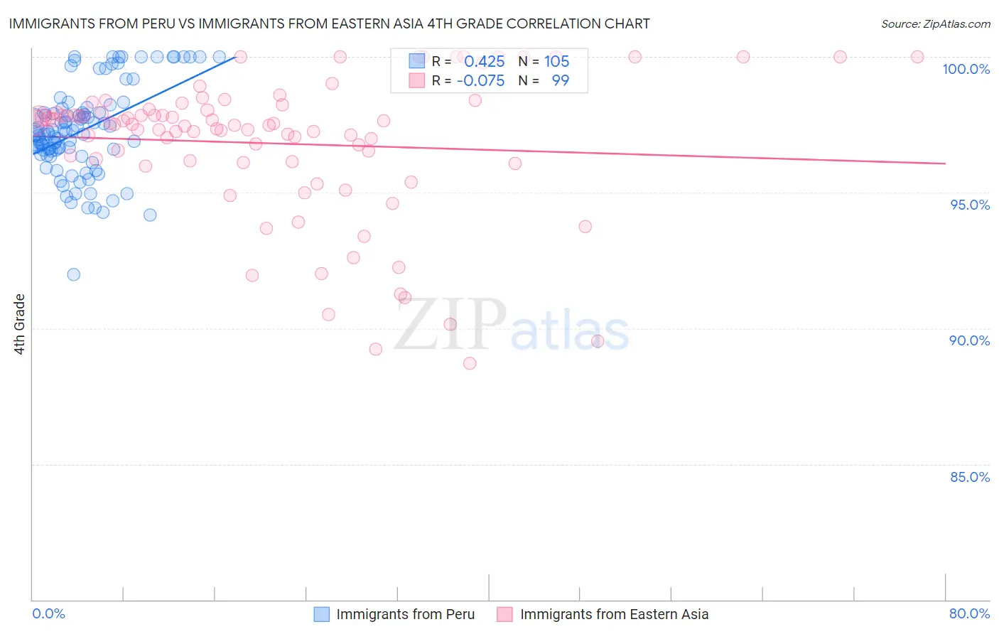 Immigrants from Peru vs Immigrants from Eastern Asia 4th Grade