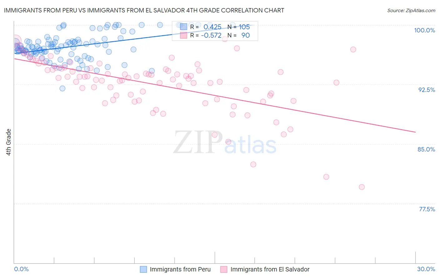 Immigrants from Peru vs Immigrants from El Salvador 4th Grade