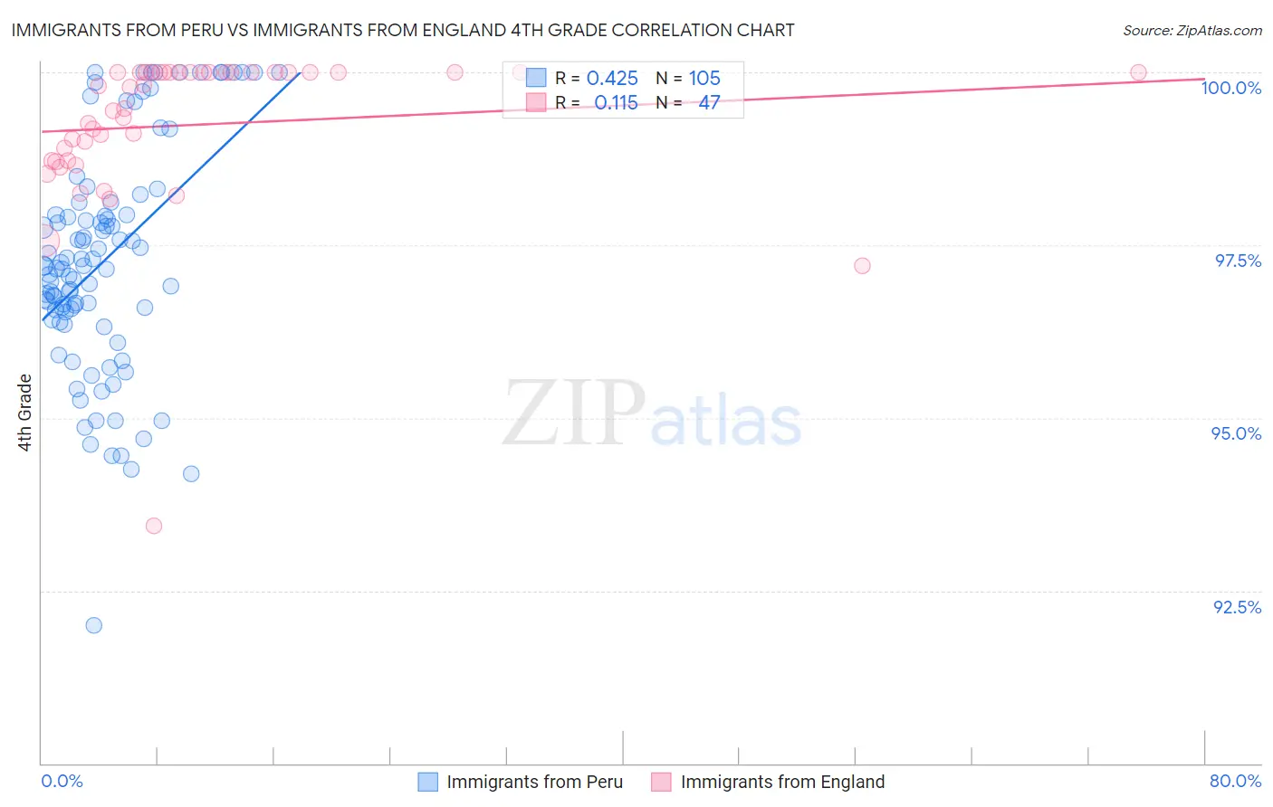 Immigrants from Peru vs Immigrants from England 4th Grade
