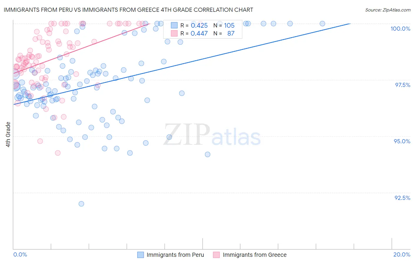 Immigrants from Peru vs Immigrants from Greece 4th Grade