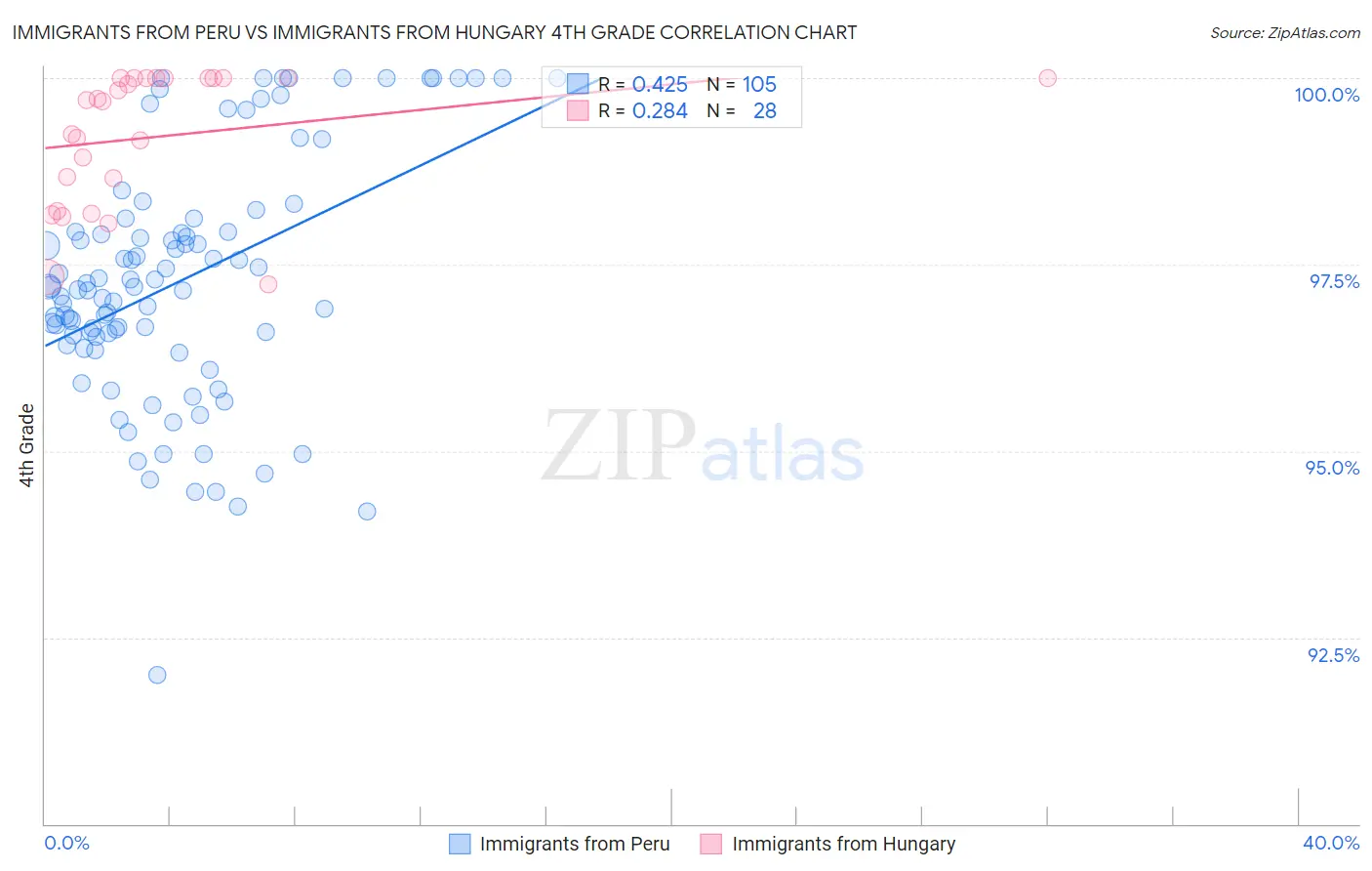 Immigrants from Peru vs Immigrants from Hungary 4th Grade