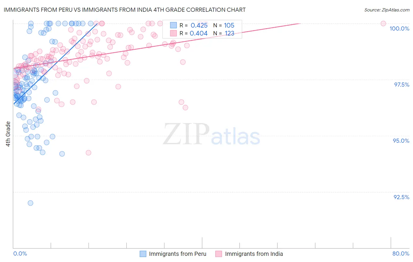 Immigrants from Peru vs Immigrants from India 4th Grade