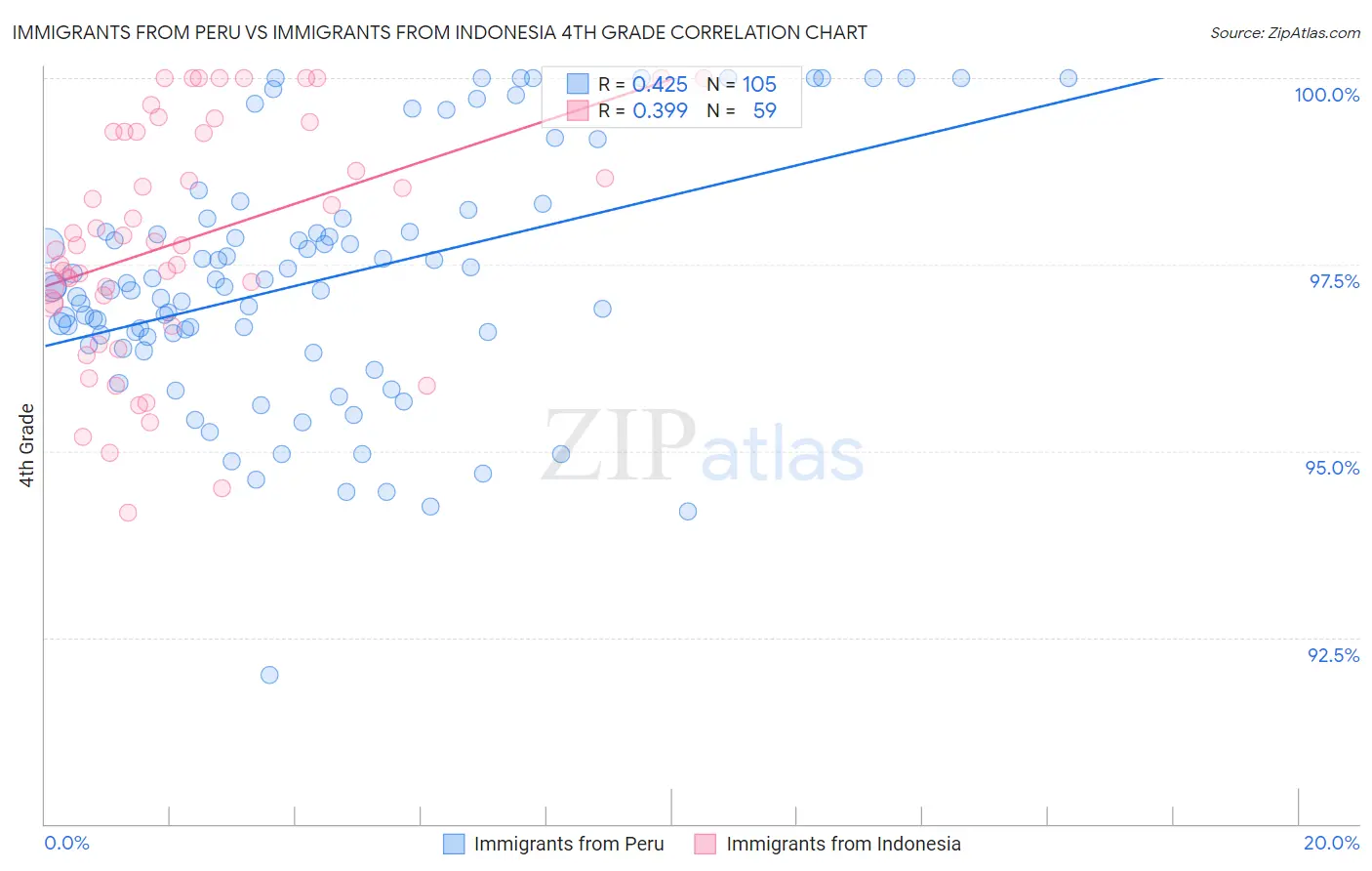 Immigrants from Peru vs Immigrants from Indonesia 4th Grade